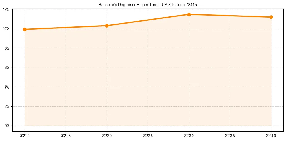 Trend chart showing bachelor degree growth in 