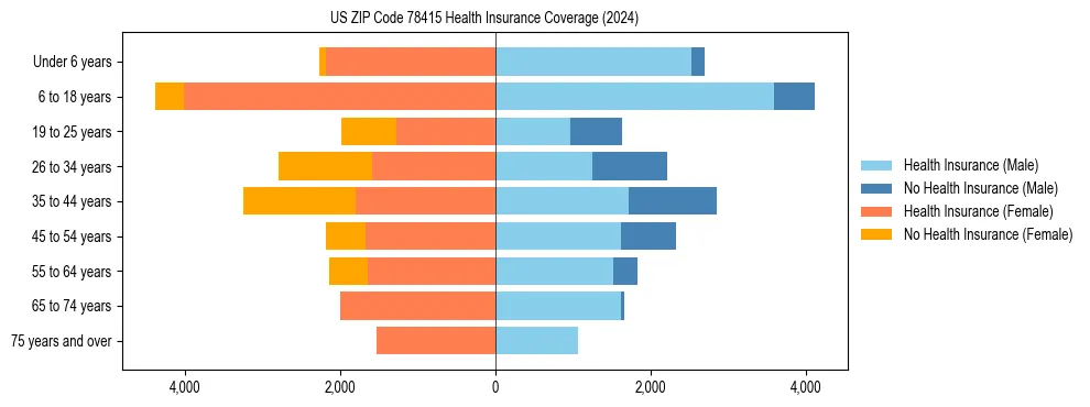 Health insurance pyramid for US ZIP Code 78415