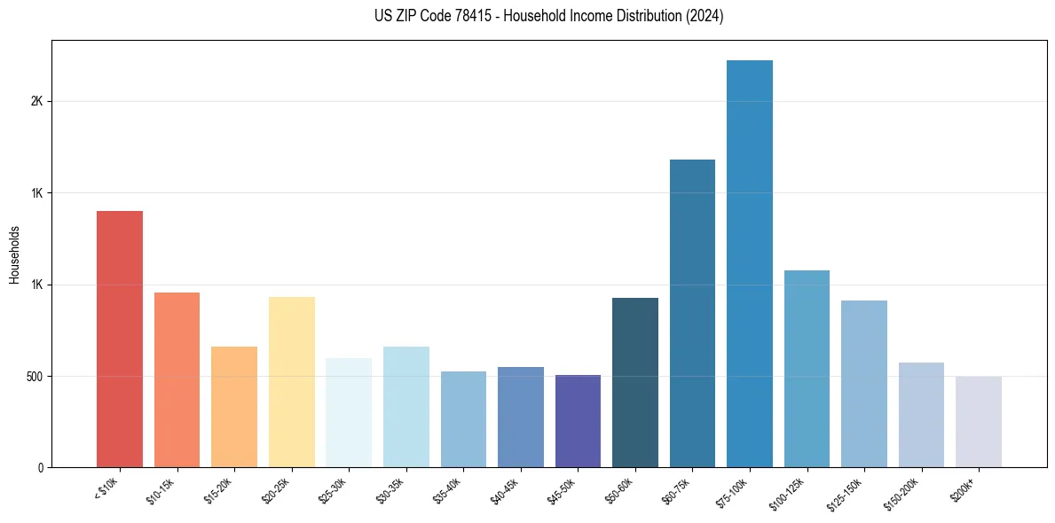 Income Distribution for 