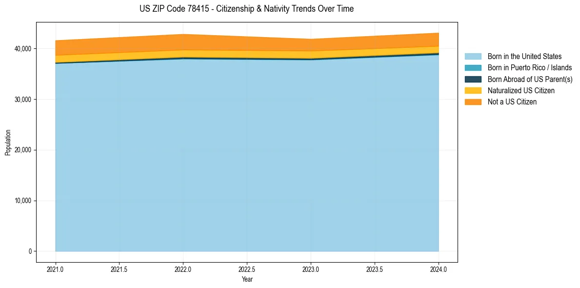 Historical nativity trends for 