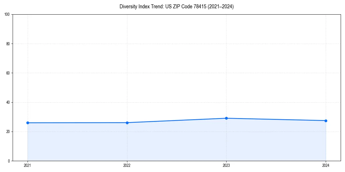Line chart showing diversity index trends for 