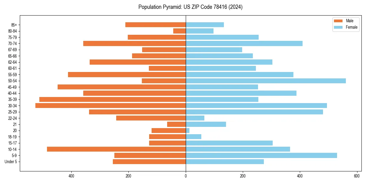 Population pyramid for 
