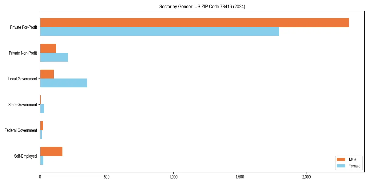 Employment sector breakdown by gender in 