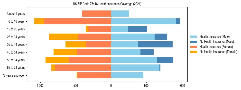 Health insurance pyramid for US ZIP Code 78416