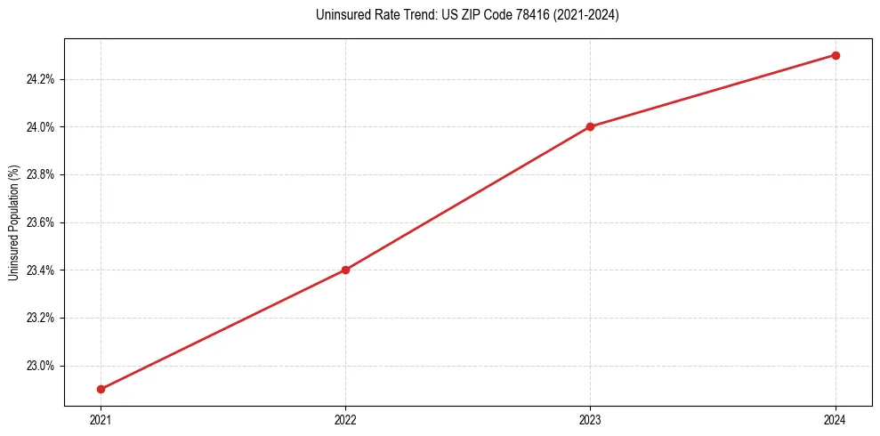 Uninsured trend chart for US ZIP Code 78416