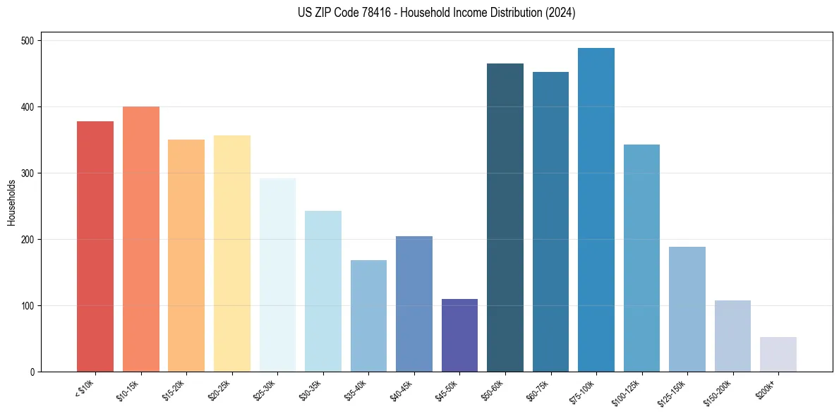 Income Distribution for 