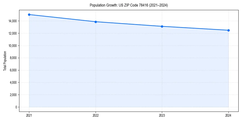 Population trends in 