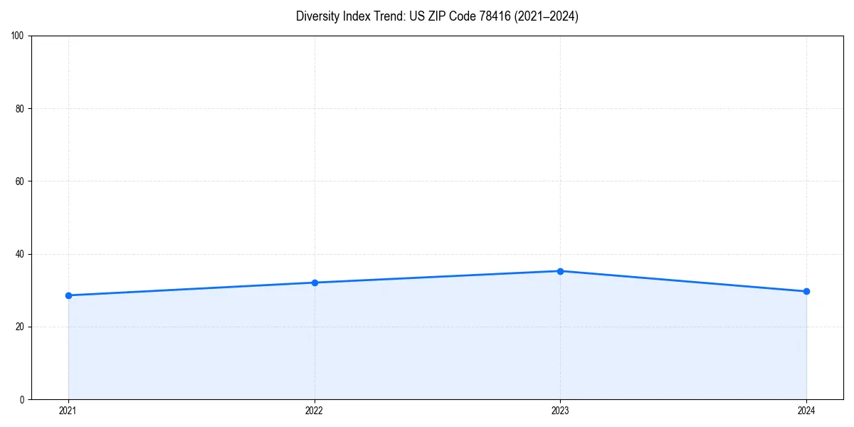 Line chart showing diversity index trends for 