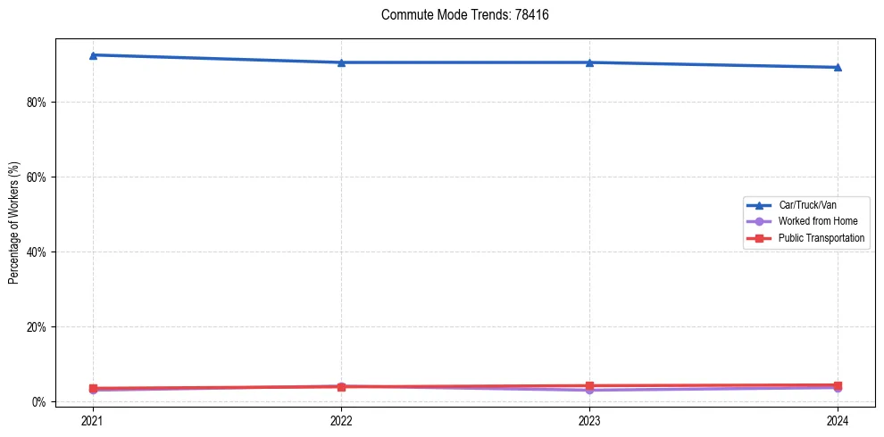 Transportation trends in US ZIP Code 78416