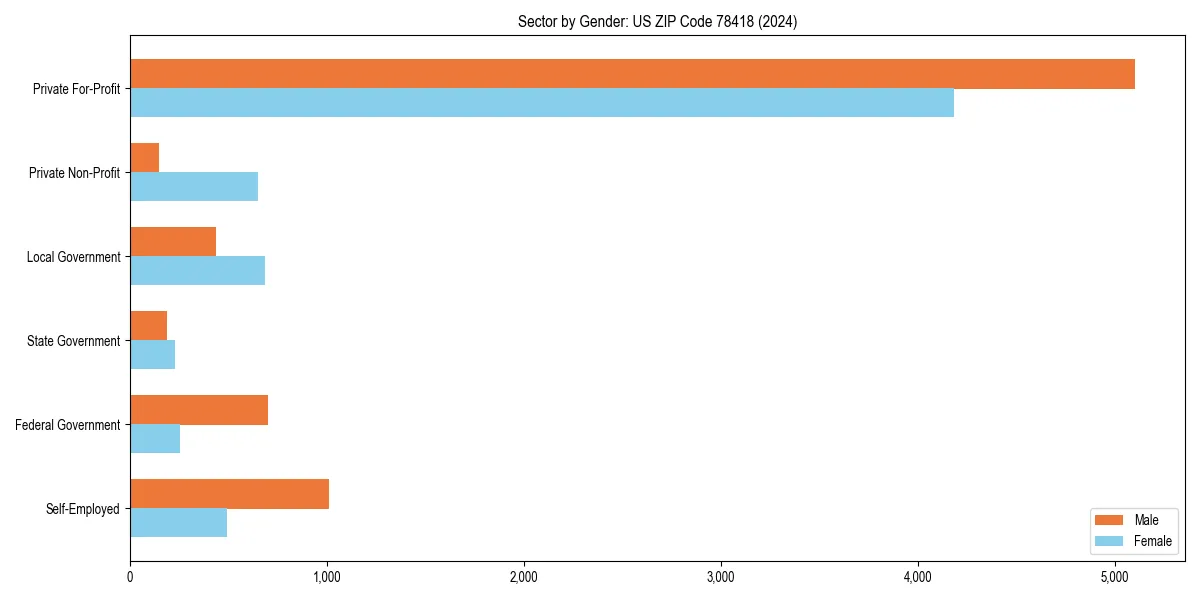 Employment sector breakdown by gender in 