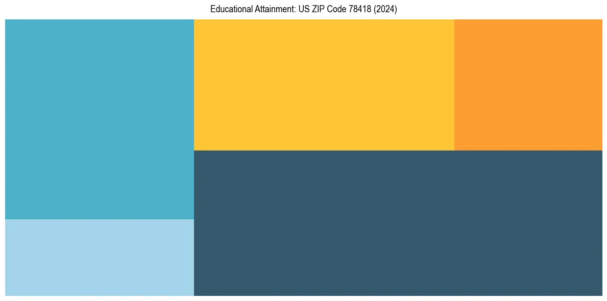 Education Treemap for  in 2024
