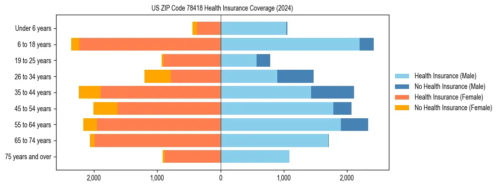 Health insurance pyramid for US ZIP Code 78418