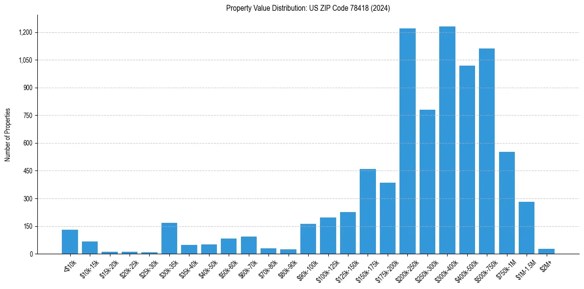 Value Distribution for 