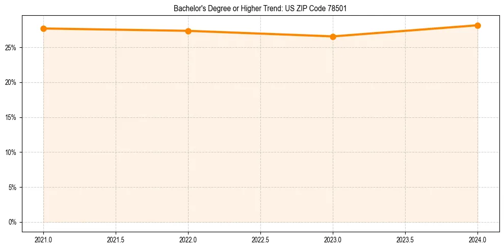 Trend chart showing bachelor degree growth in 