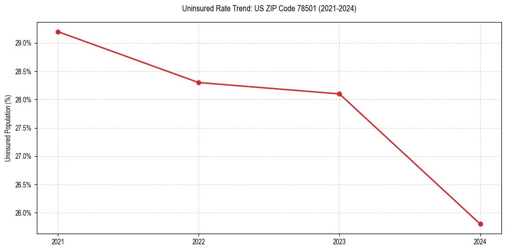 Uninsured trend chart for US ZIP Code 78501