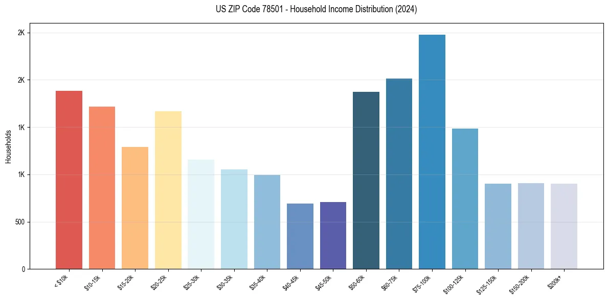 Income Distribution for 