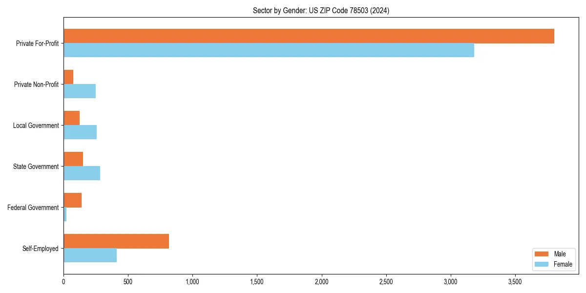 Employment sector breakdown by gender in 
