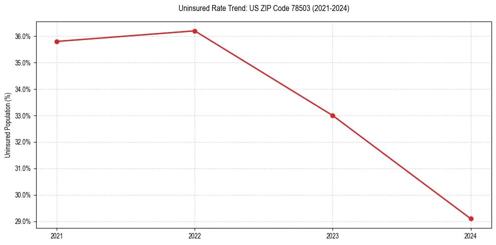 Uninsured trend chart for US ZIP Code 78503
