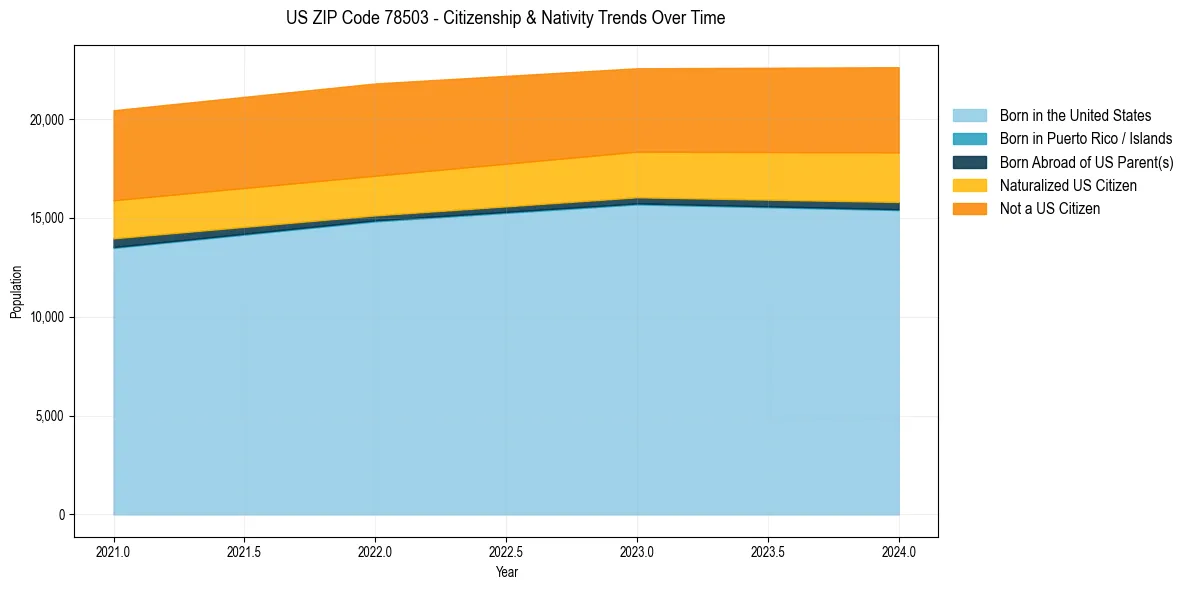 Historical nativity trends for 