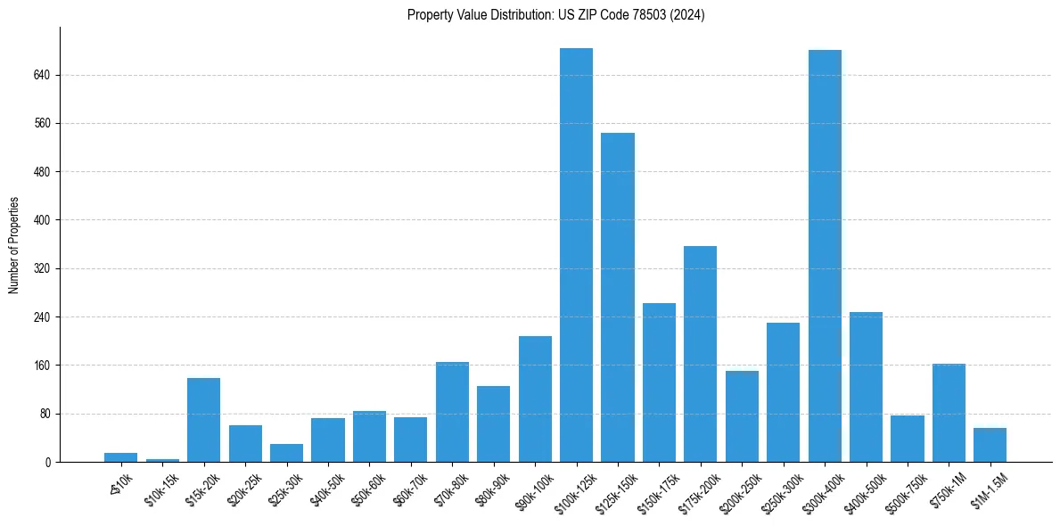 Value Distribution for 