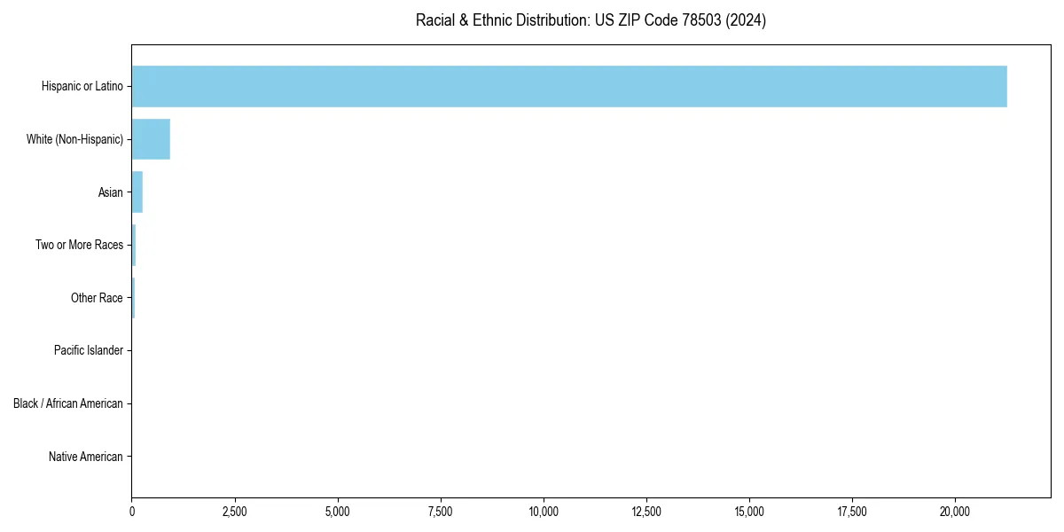 Bar chart showing racial distribution in  for 2024