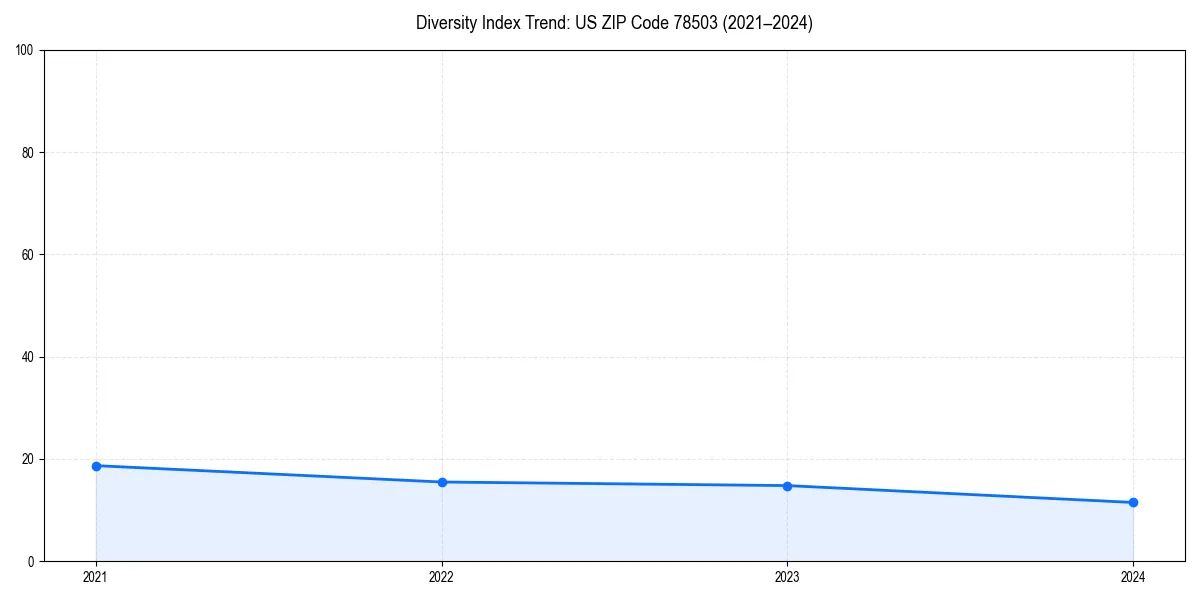 Line chart showing diversity index trends for 