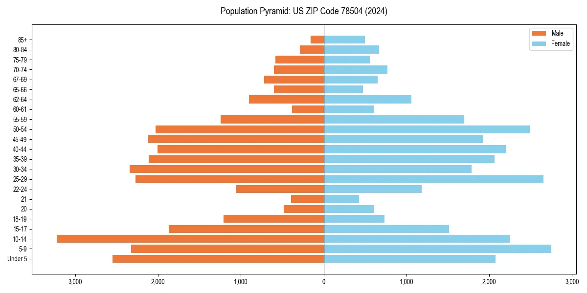 Population pyramid for 
