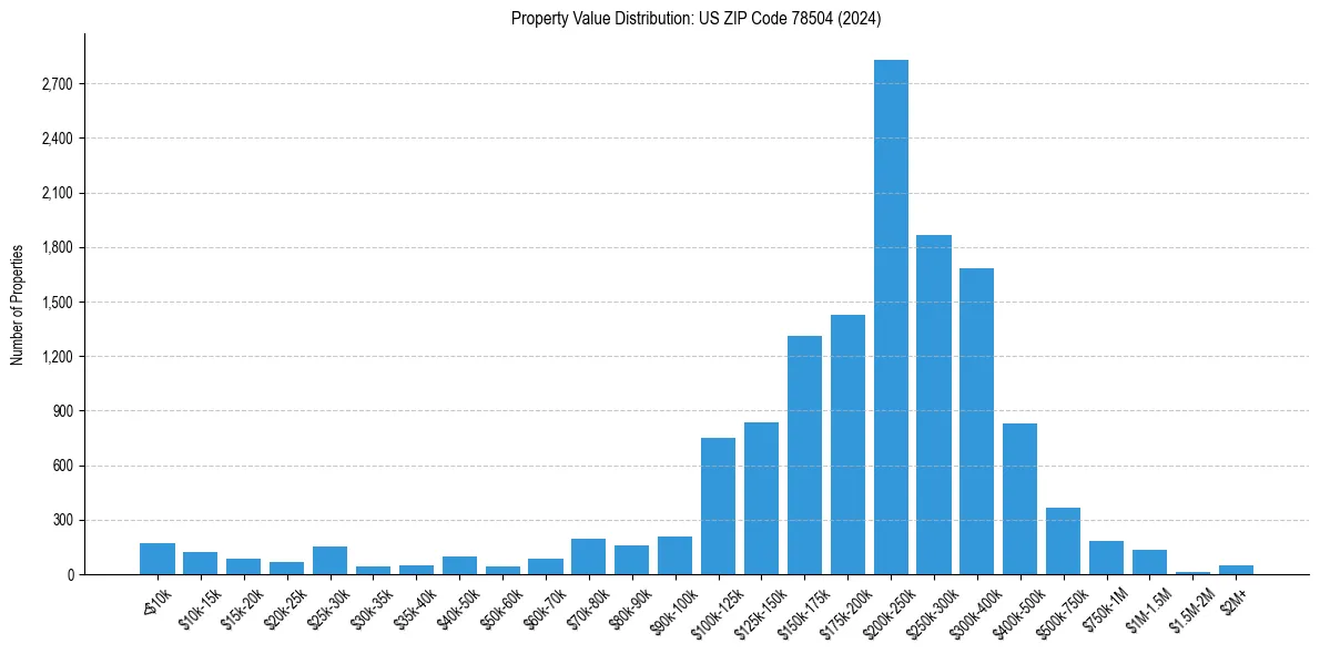Value Distribution for 