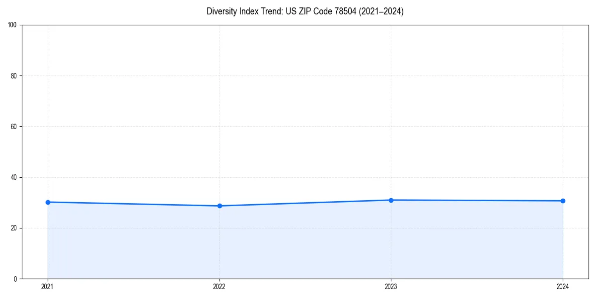 Line chart showing diversity index trends for 