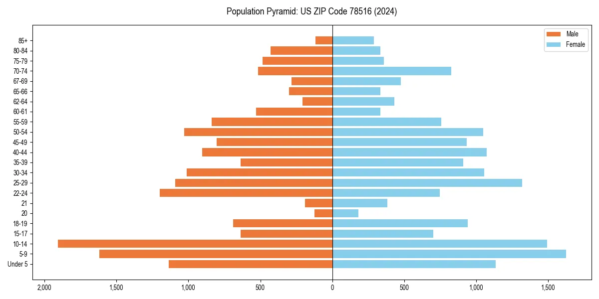 Population pyramid for 