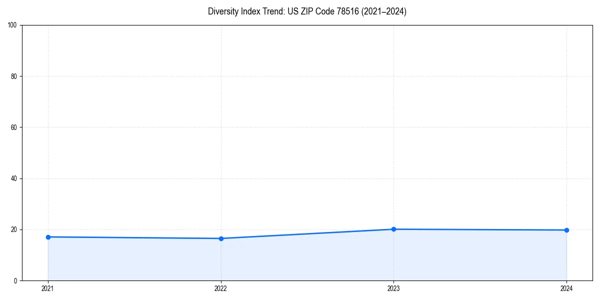 Line chart showing diversity index trends for 