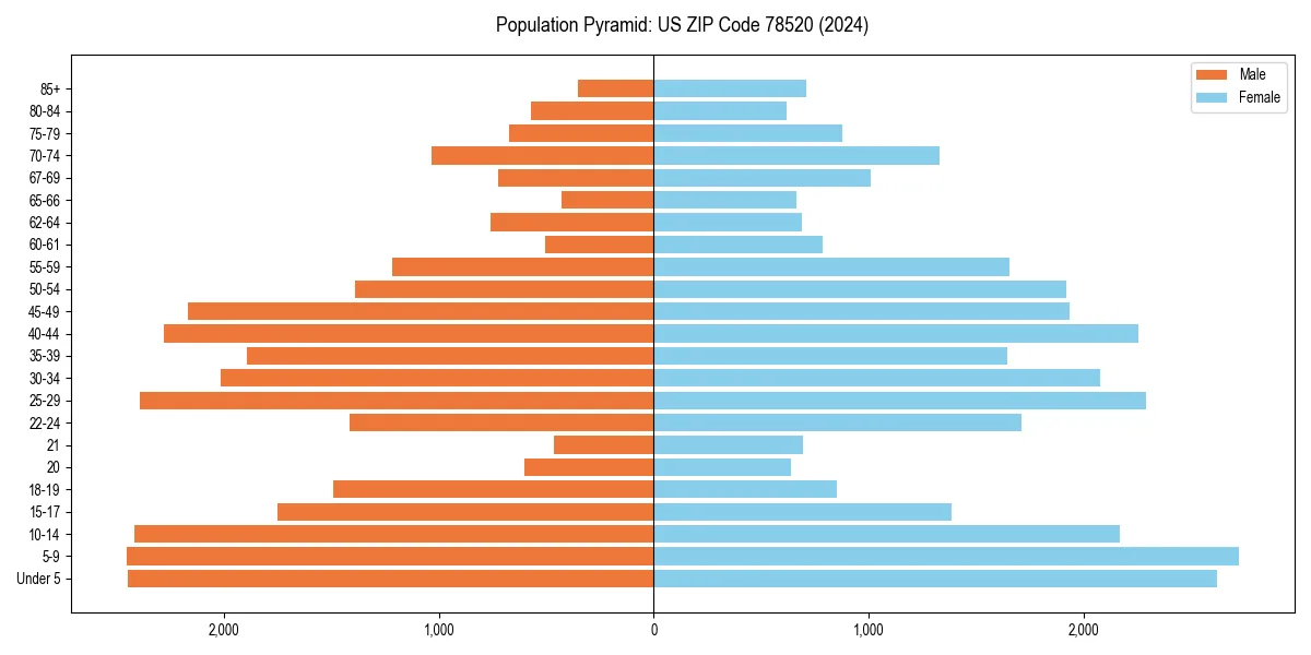 Population pyramid for 