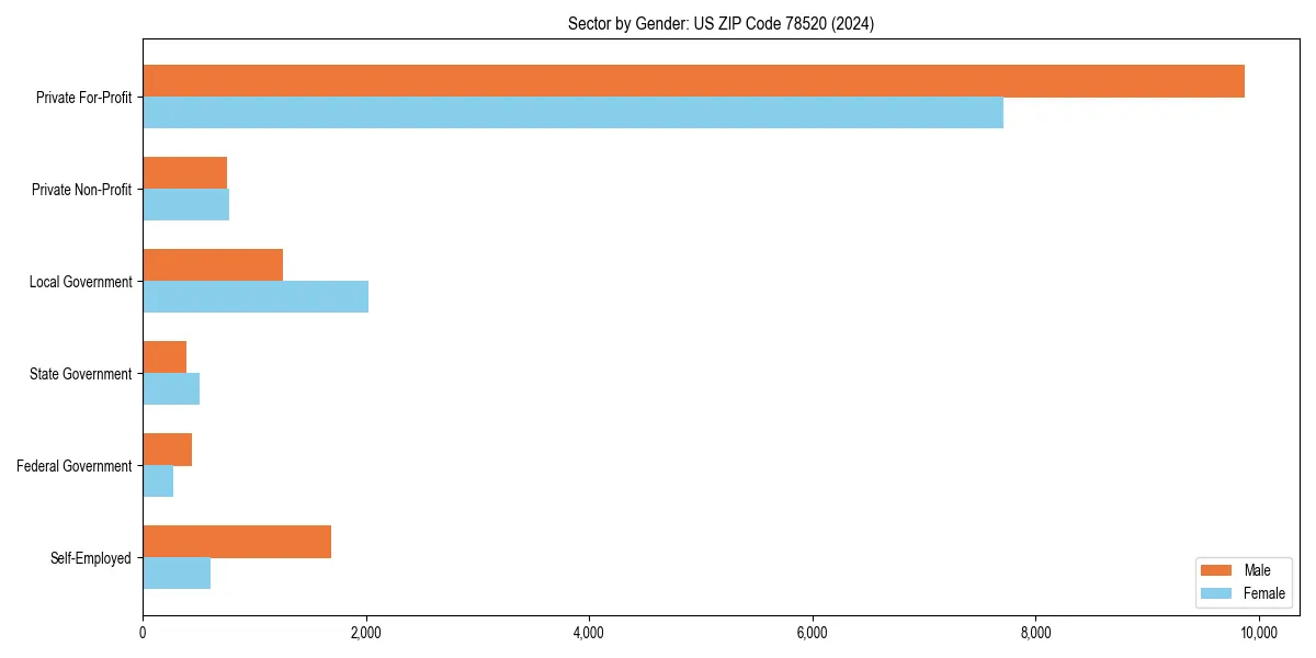 Employment sector breakdown by gender in 
