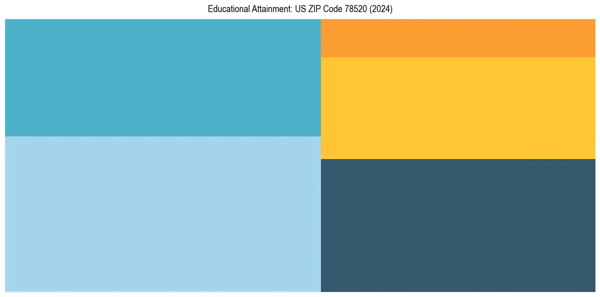 Education Treemap for  in 2024