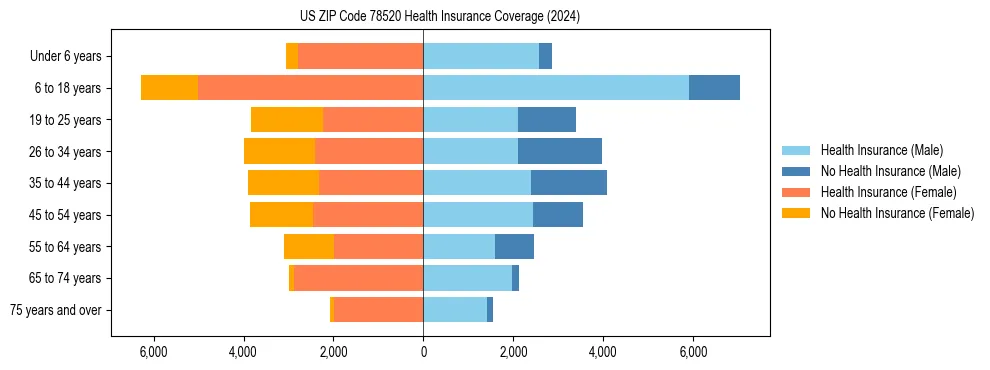 Health insurance pyramid for US ZIP Code 78520