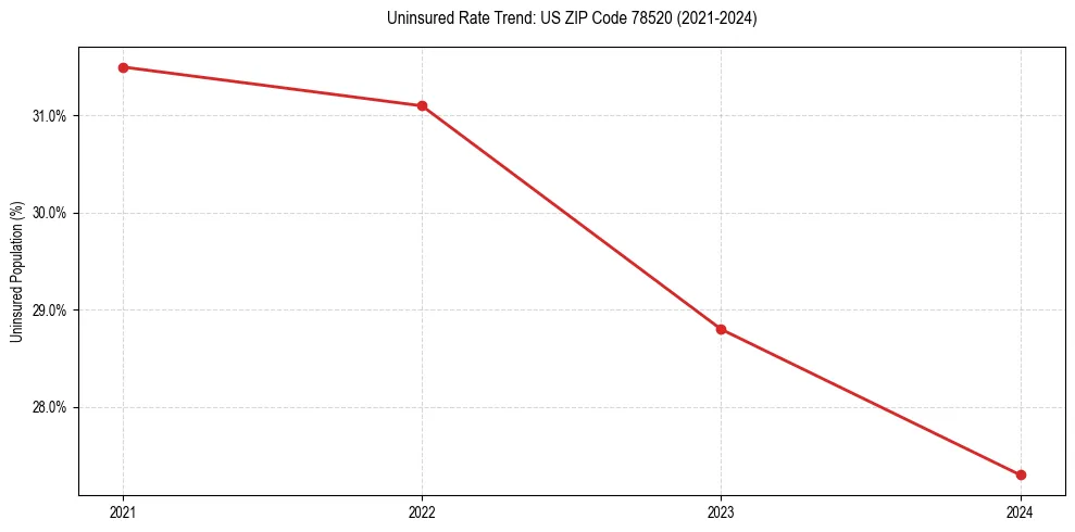 Uninsured trend chart for US ZIP Code 78520