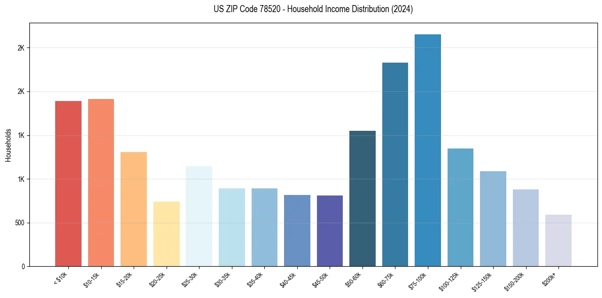 Income Distribution for 