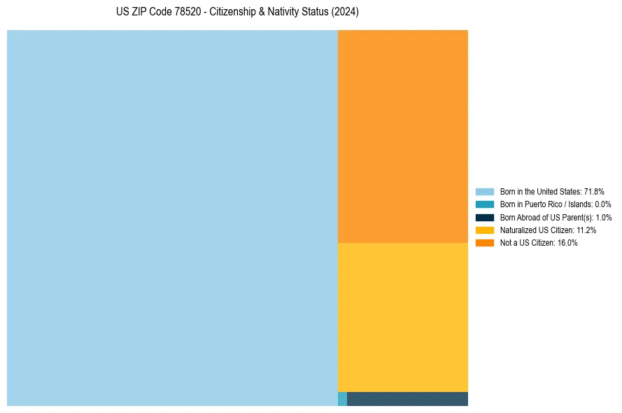 Nativity Treemap for 