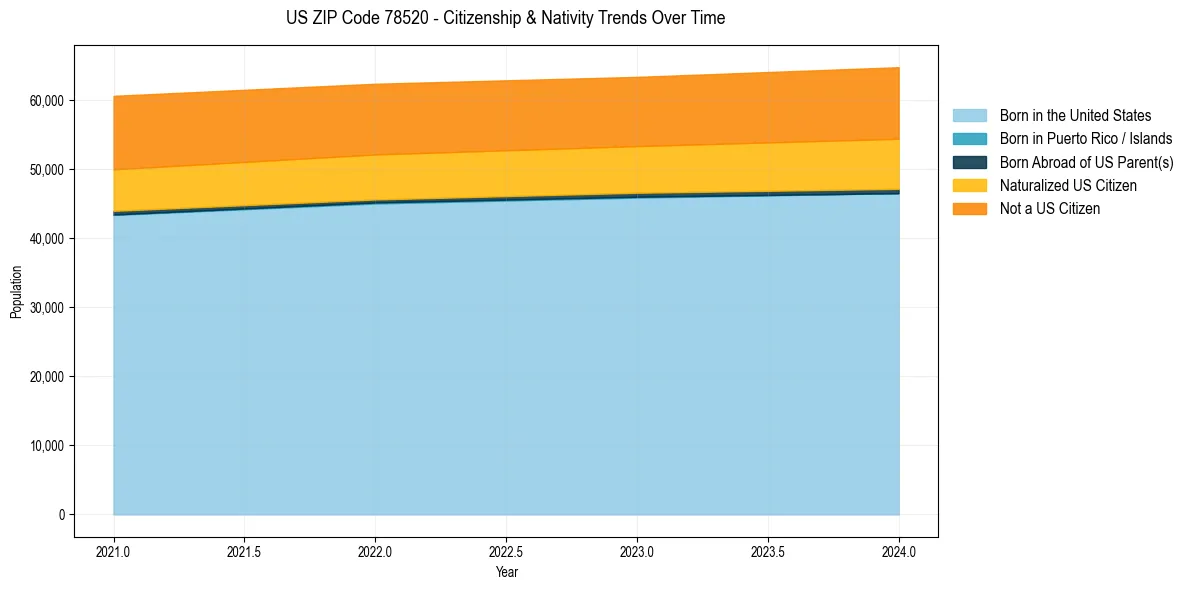 Historical nativity trends for 