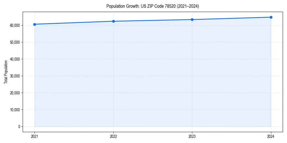 Population trends in 