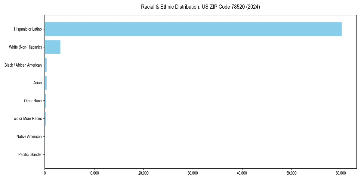 Bar chart showing racial distribution in  for 2024
