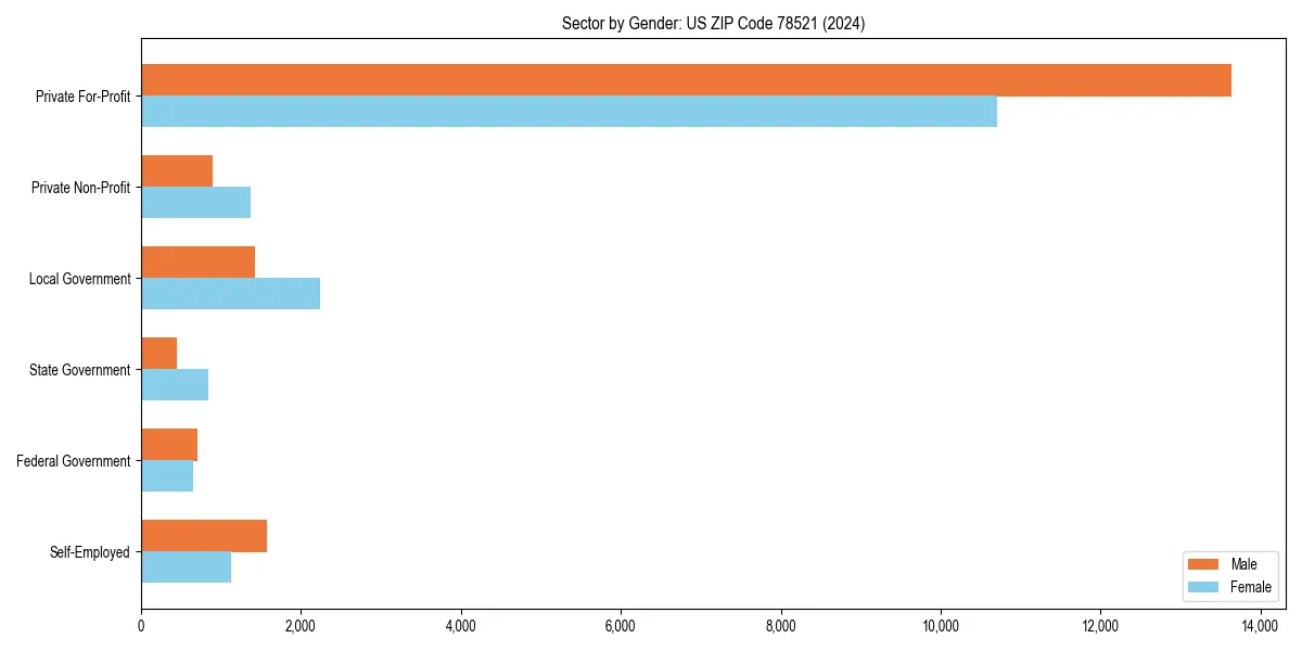Employment sector breakdown by gender in 