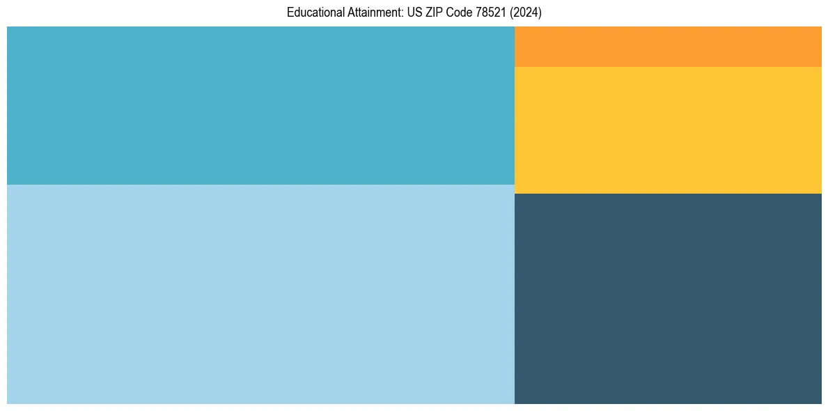 Education Treemap for  in 2024