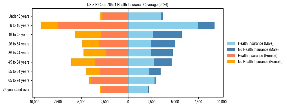 Health insurance pyramid for US ZIP Code 78521