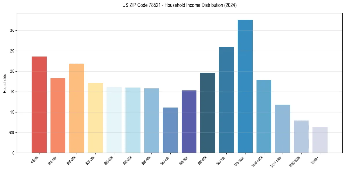 Income Distribution for 
