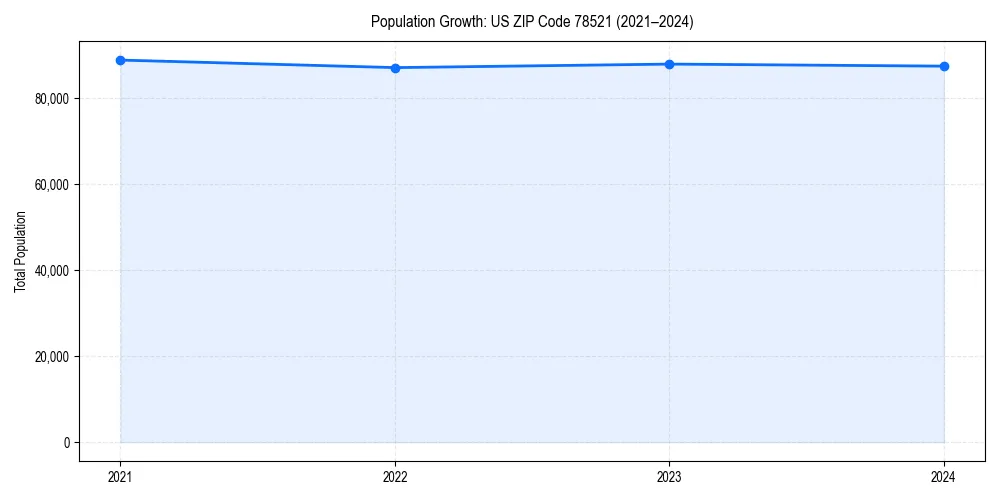 Population trends in 