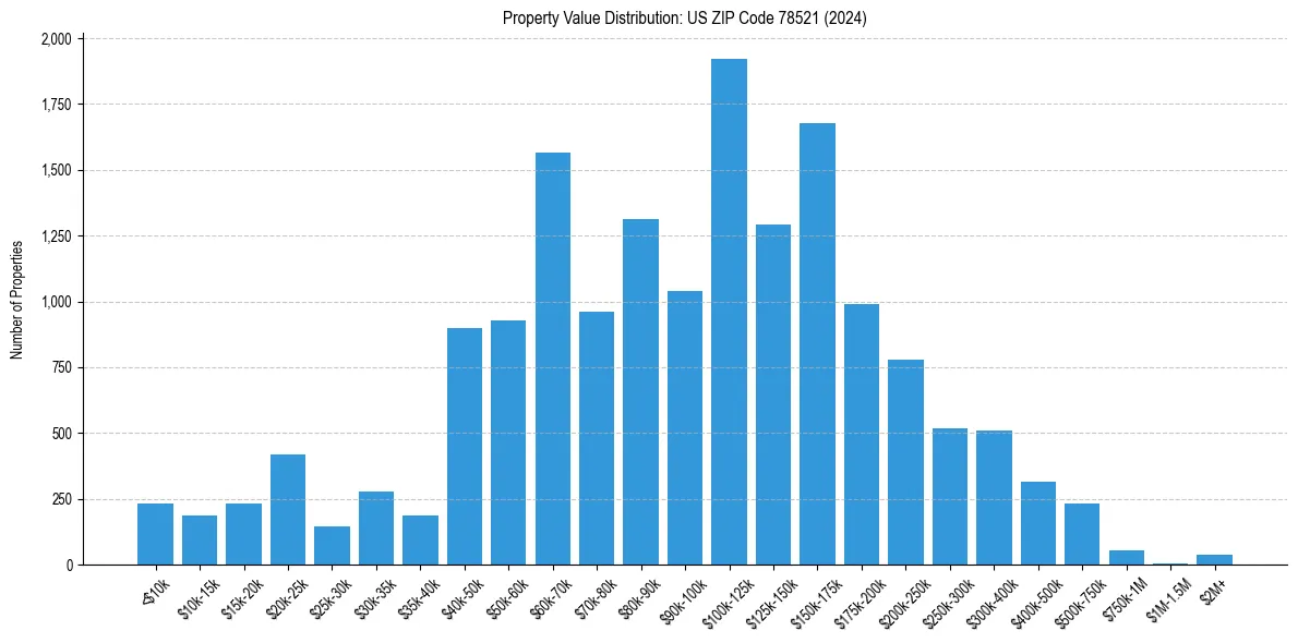 Value Distribution for 