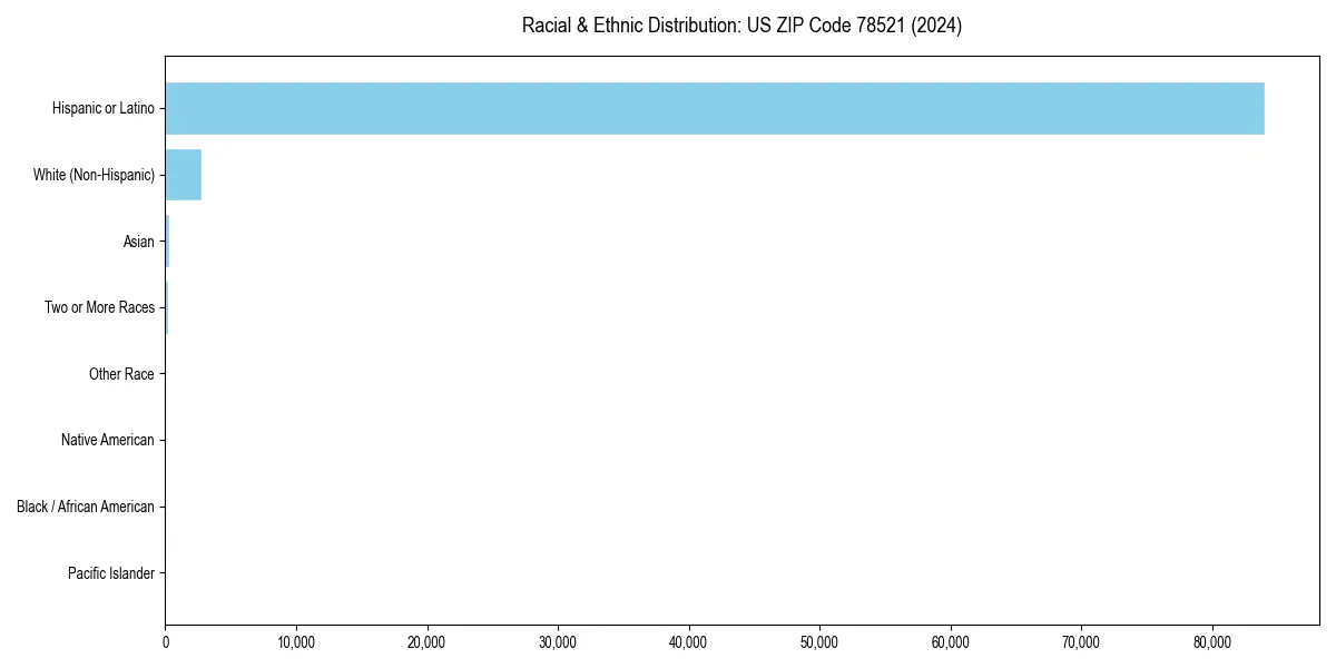 Bar chart showing racial distribution in  for 2024