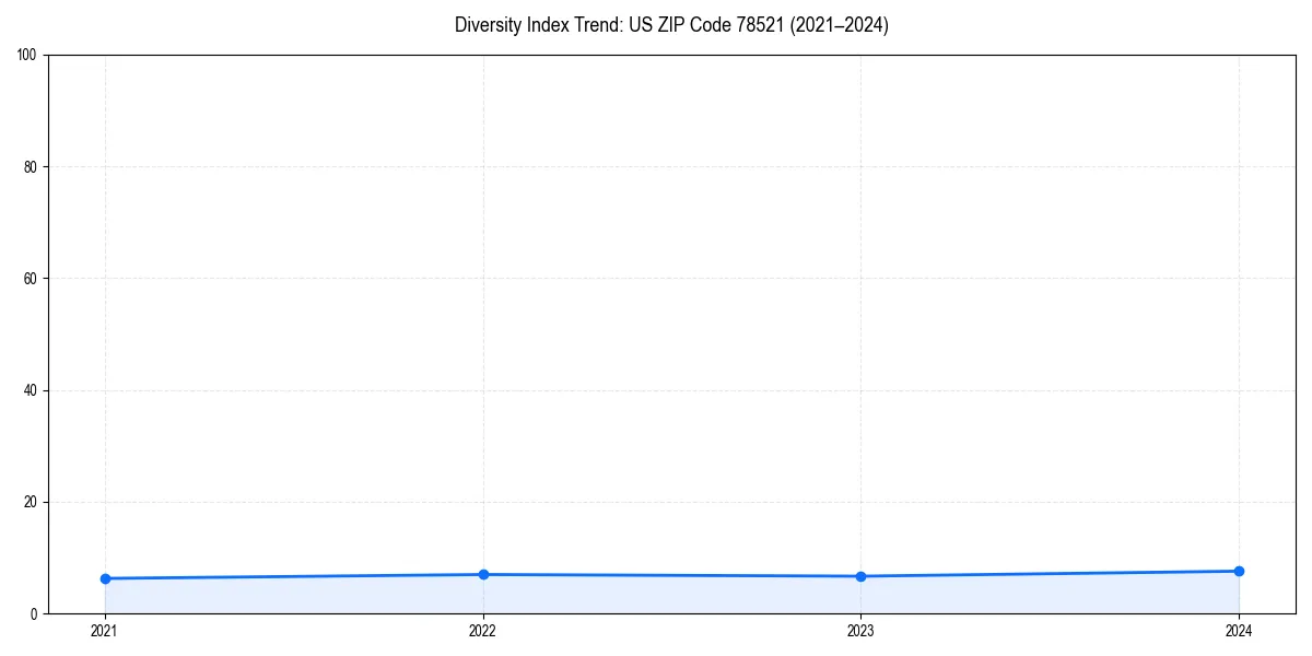 Line chart showing diversity index trends for 