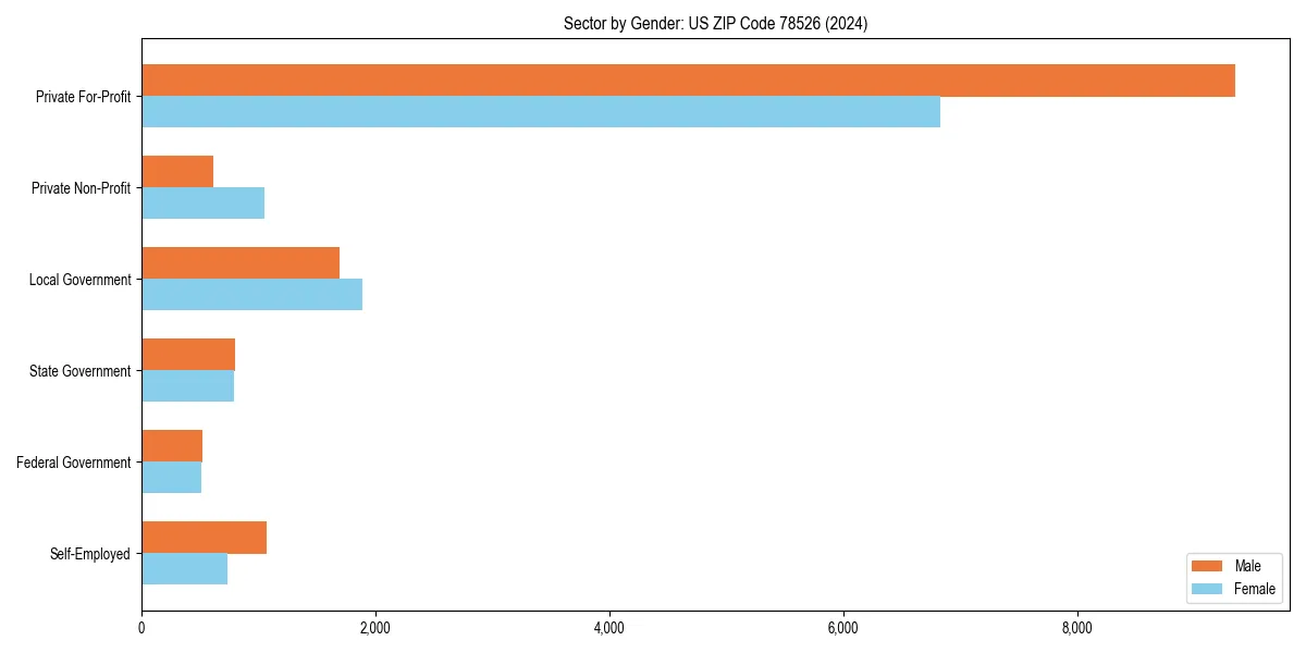 Employment sector breakdown by gender in 